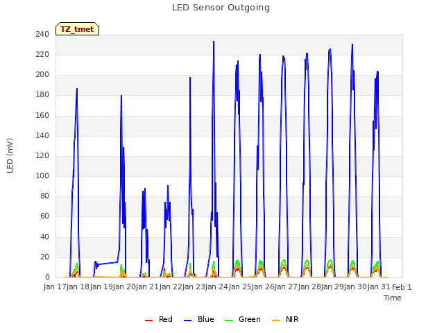 plot of LED Sensor Outgoing