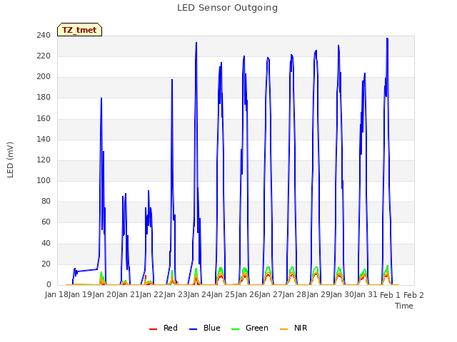 plot of LED Sensor Outgoing