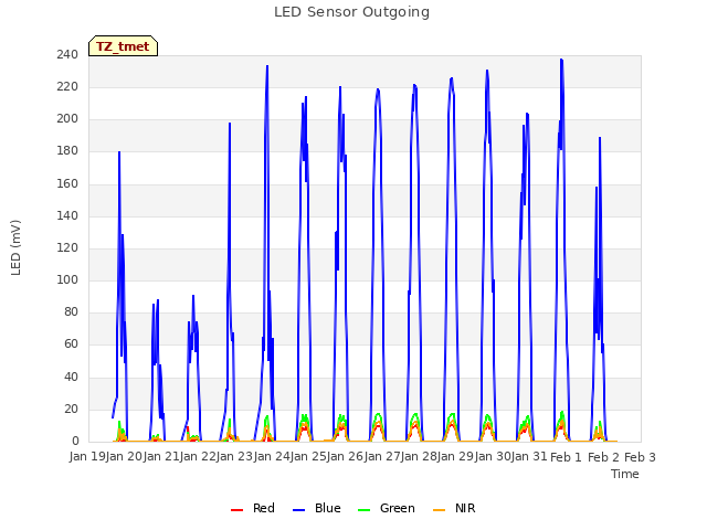 plot of LED Sensor Outgoing