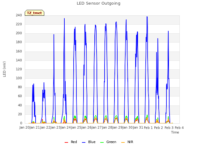 plot of LED Sensor Outgoing