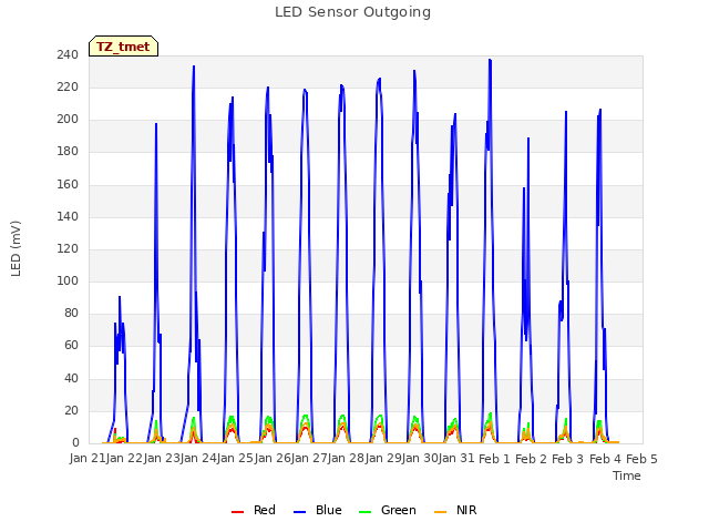 plot of LED Sensor Outgoing