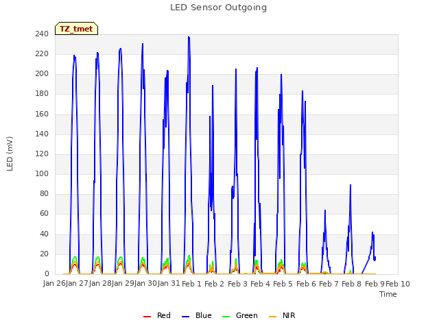 plot of LED Sensor Outgoing