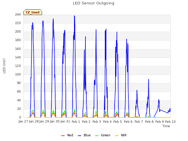 plot of LED Sensor Outgoing