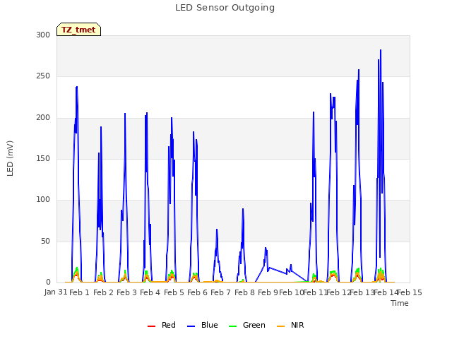 plot of LED Sensor Outgoing