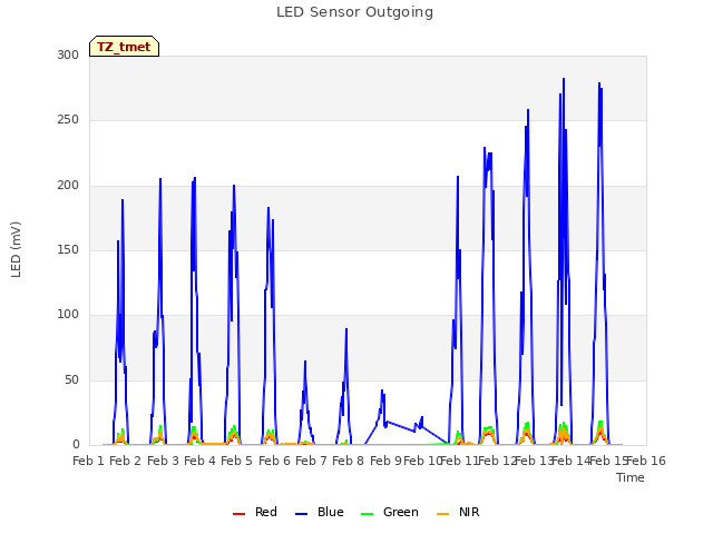 plot of LED Sensor Outgoing