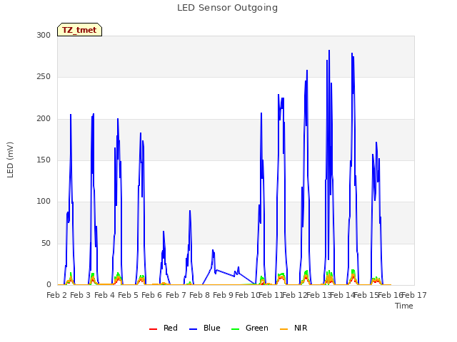 plot of LED Sensor Outgoing