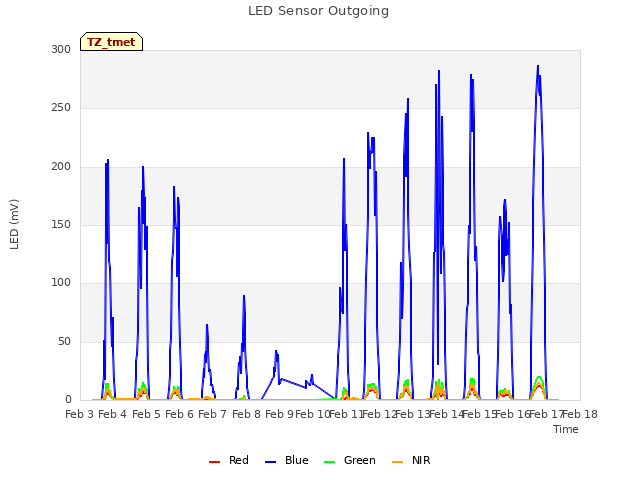 plot of LED Sensor Outgoing