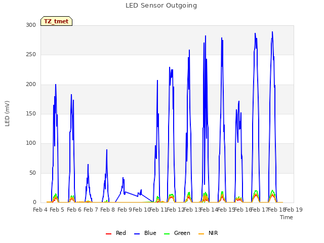 plot of LED Sensor Outgoing