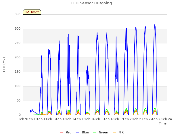 plot of LED Sensor Outgoing