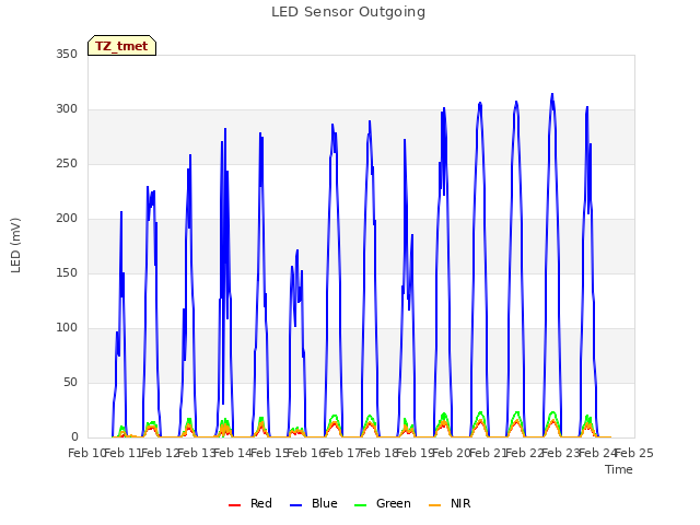 plot of LED Sensor Outgoing