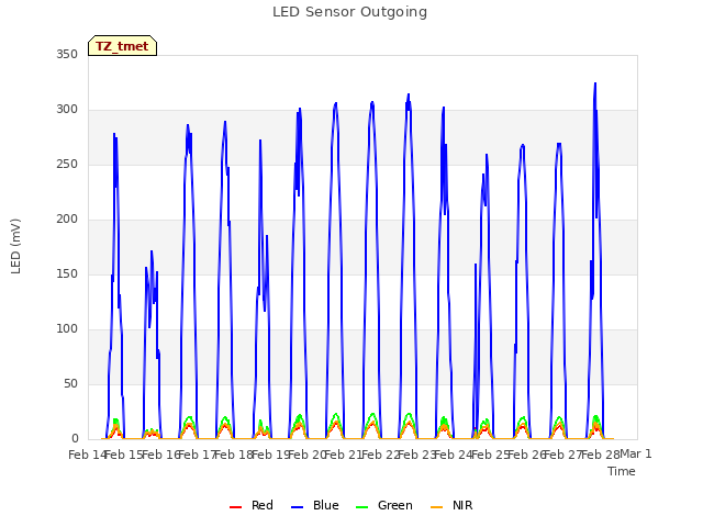 plot of LED Sensor Outgoing