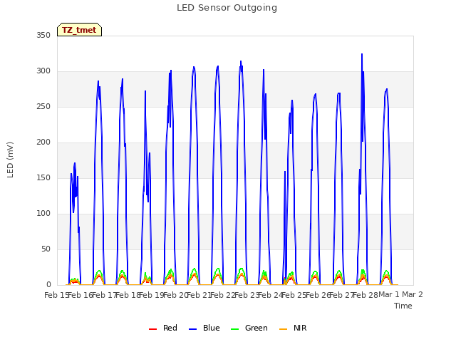 plot of LED Sensor Outgoing