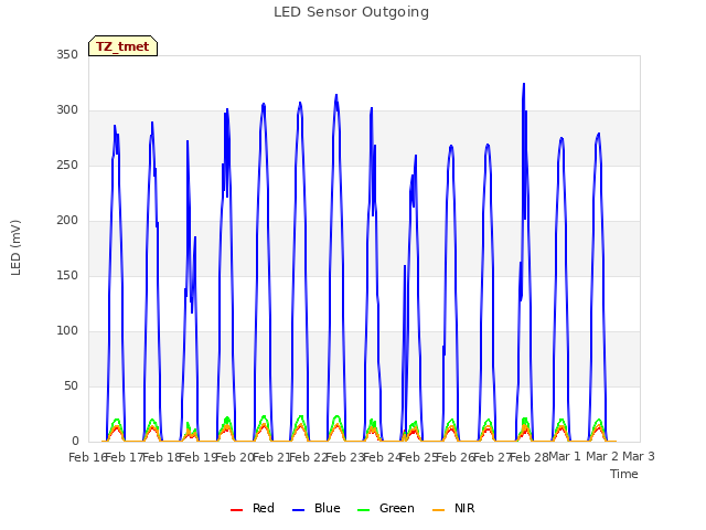 plot of LED Sensor Outgoing