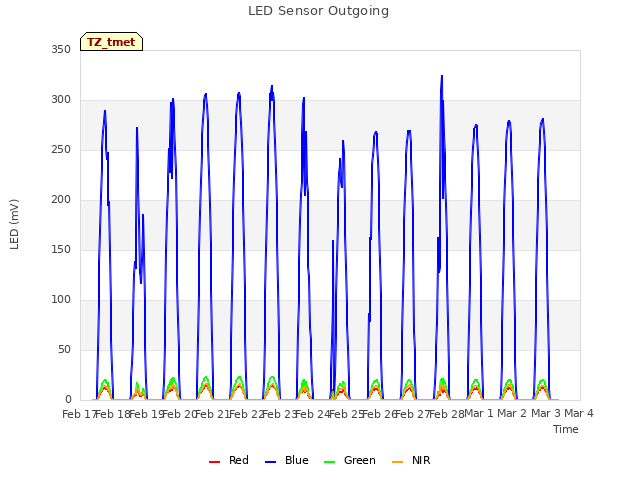 plot of LED Sensor Outgoing