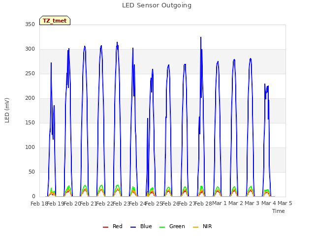 plot of LED Sensor Outgoing