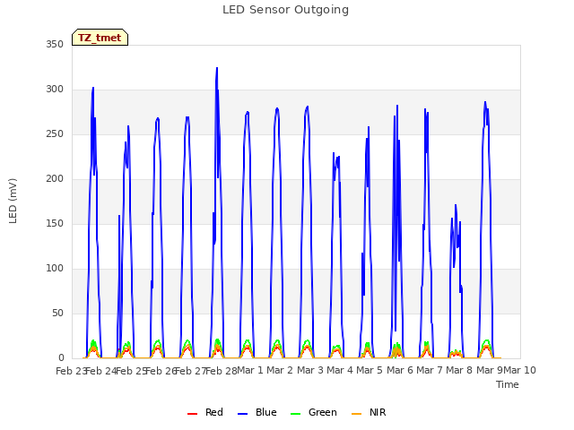 plot of LED Sensor Outgoing