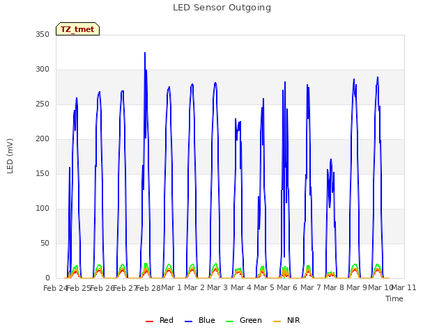 plot of LED Sensor Outgoing