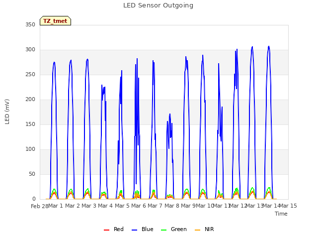 plot of LED Sensor Outgoing