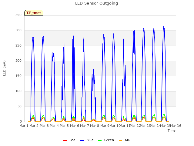 plot of LED Sensor Outgoing