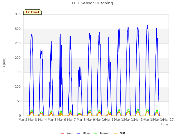 plot of LED Sensor Outgoing