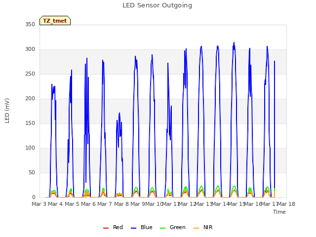 plot of LED Sensor Outgoing