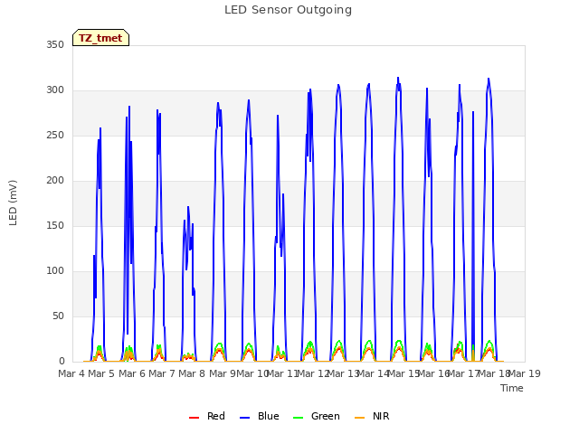 plot of LED Sensor Outgoing