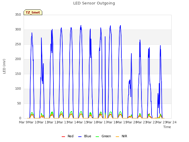 plot of LED Sensor Outgoing