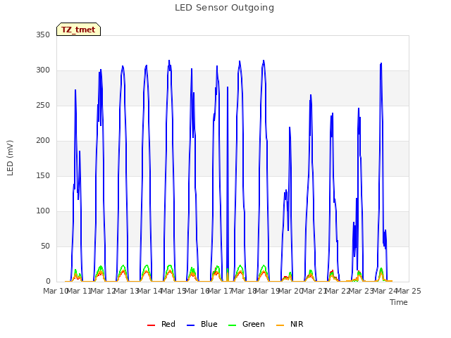 plot of LED Sensor Outgoing