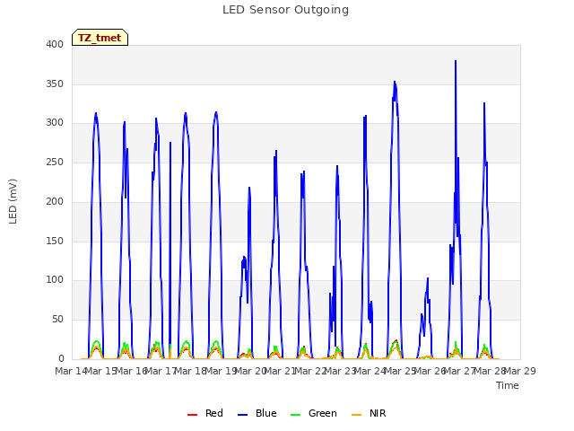 plot of LED Sensor Outgoing