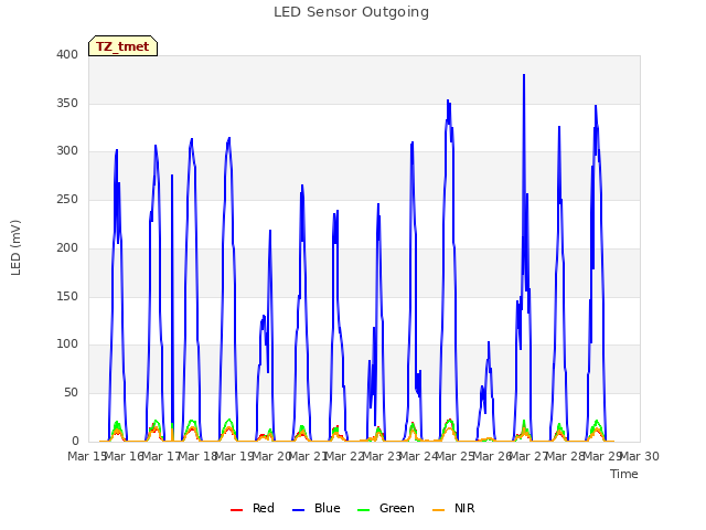 plot of LED Sensor Outgoing