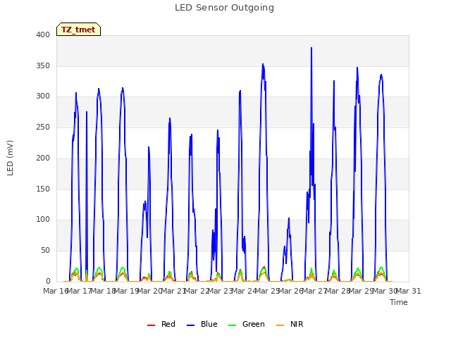 plot of LED Sensor Outgoing