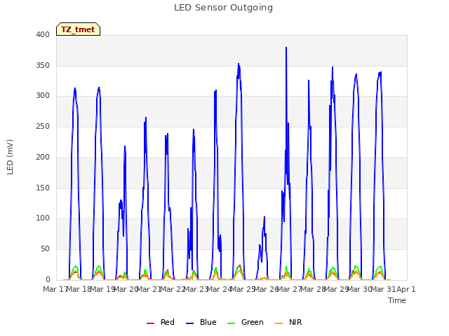 plot of LED Sensor Outgoing