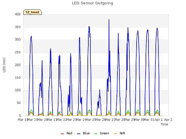 plot of LED Sensor Outgoing