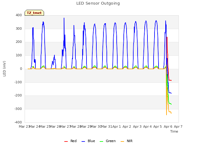 plot of LED Sensor Outgoing