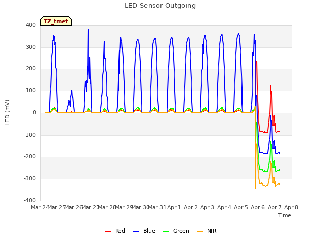 plot of LED Sensor Outgoing