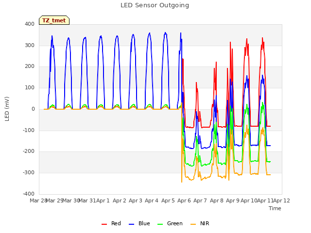 plot of LED Sensor Outgoing