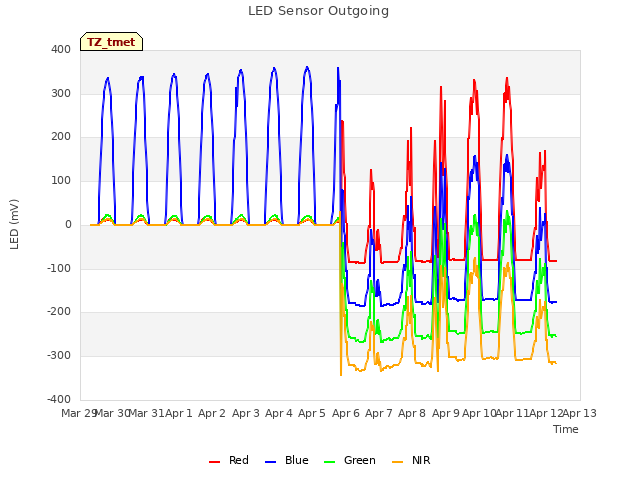 plot of LED Sensor Outgoing