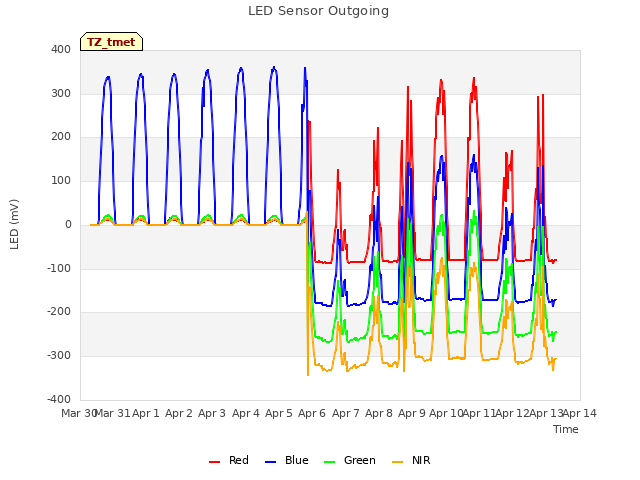 plot of LED Sensor Outgoing