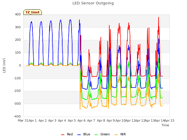 plot of LED Sensor Outgoing