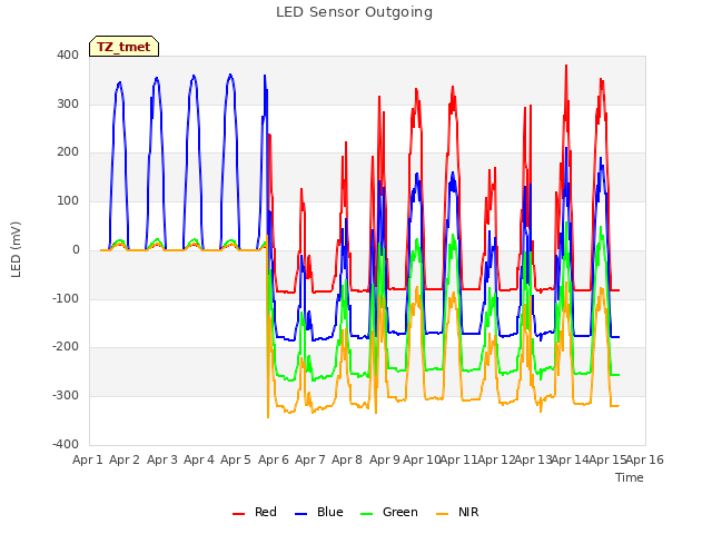 plot of LED Sensor Outgoing