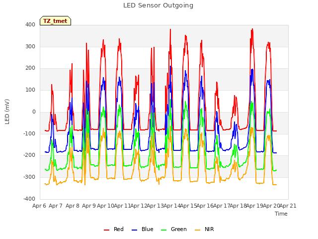 plot of LED Sensor Outgoing