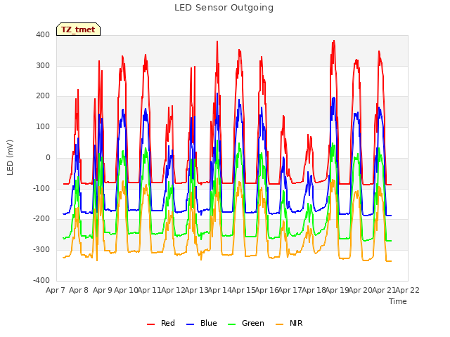 plot of LED Sensor Outgoing