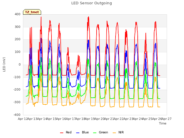 plot of LED Sensor Outgoing