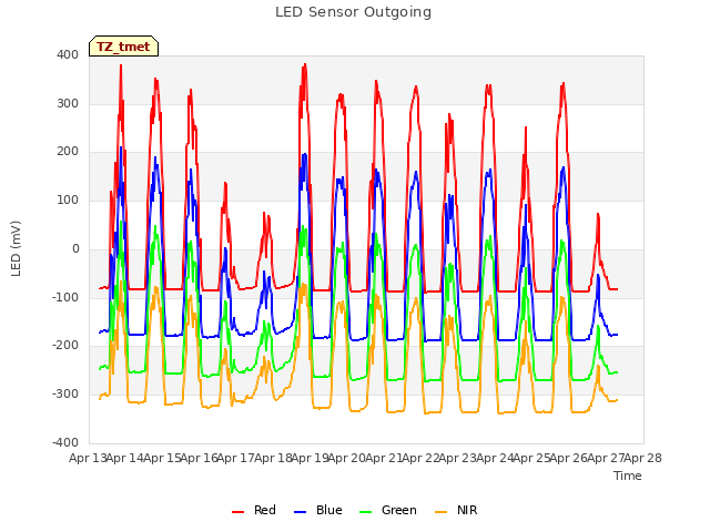 plot of LED Sensor Outgoing