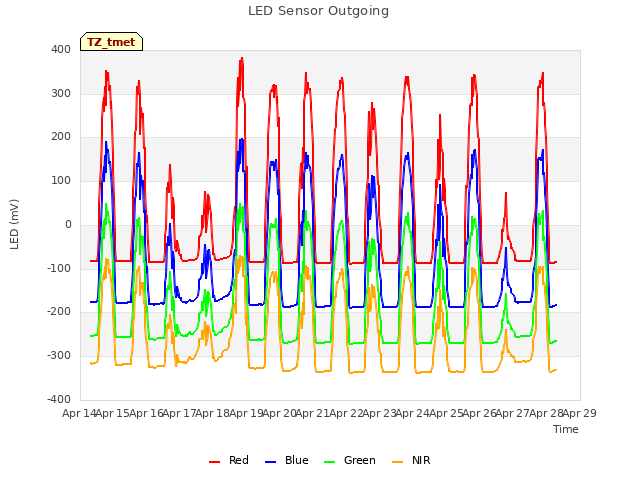 plot of LED Sensor Outgoing