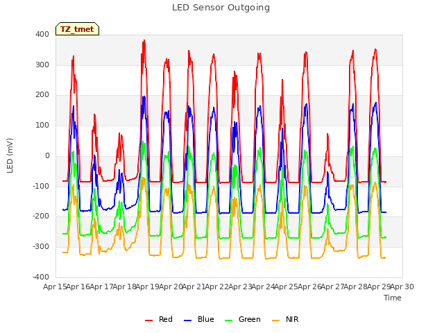 plot of LED Sensor Outgoing