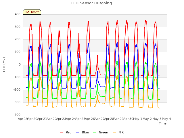 plot of LED Sensor Outgoing