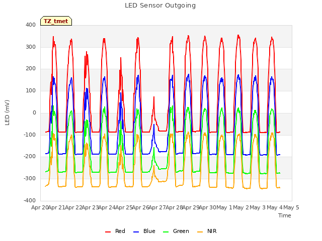 plot of LED Sensor Outgoing