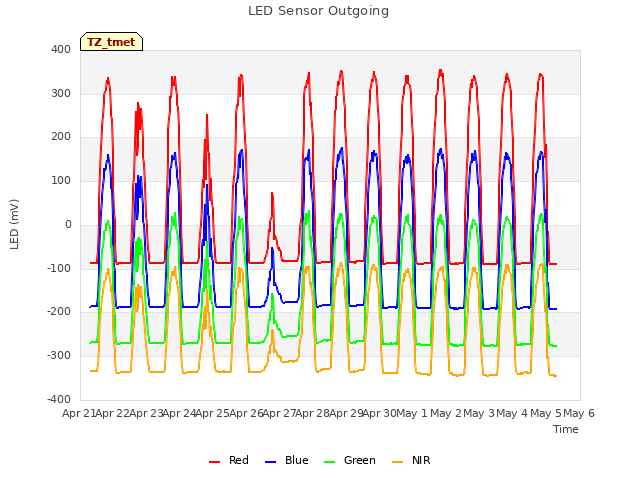 plot of LED Sensor Outgoing