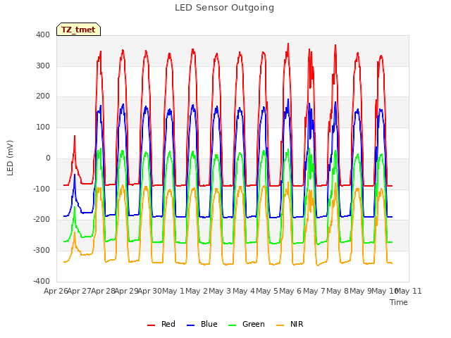 plot of LED Sensor Outgoing